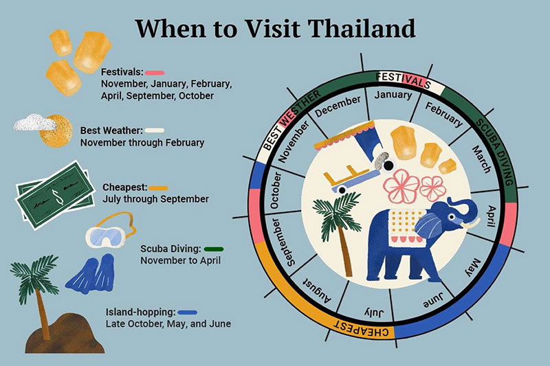Best Time to Visit Thailand Beaches
